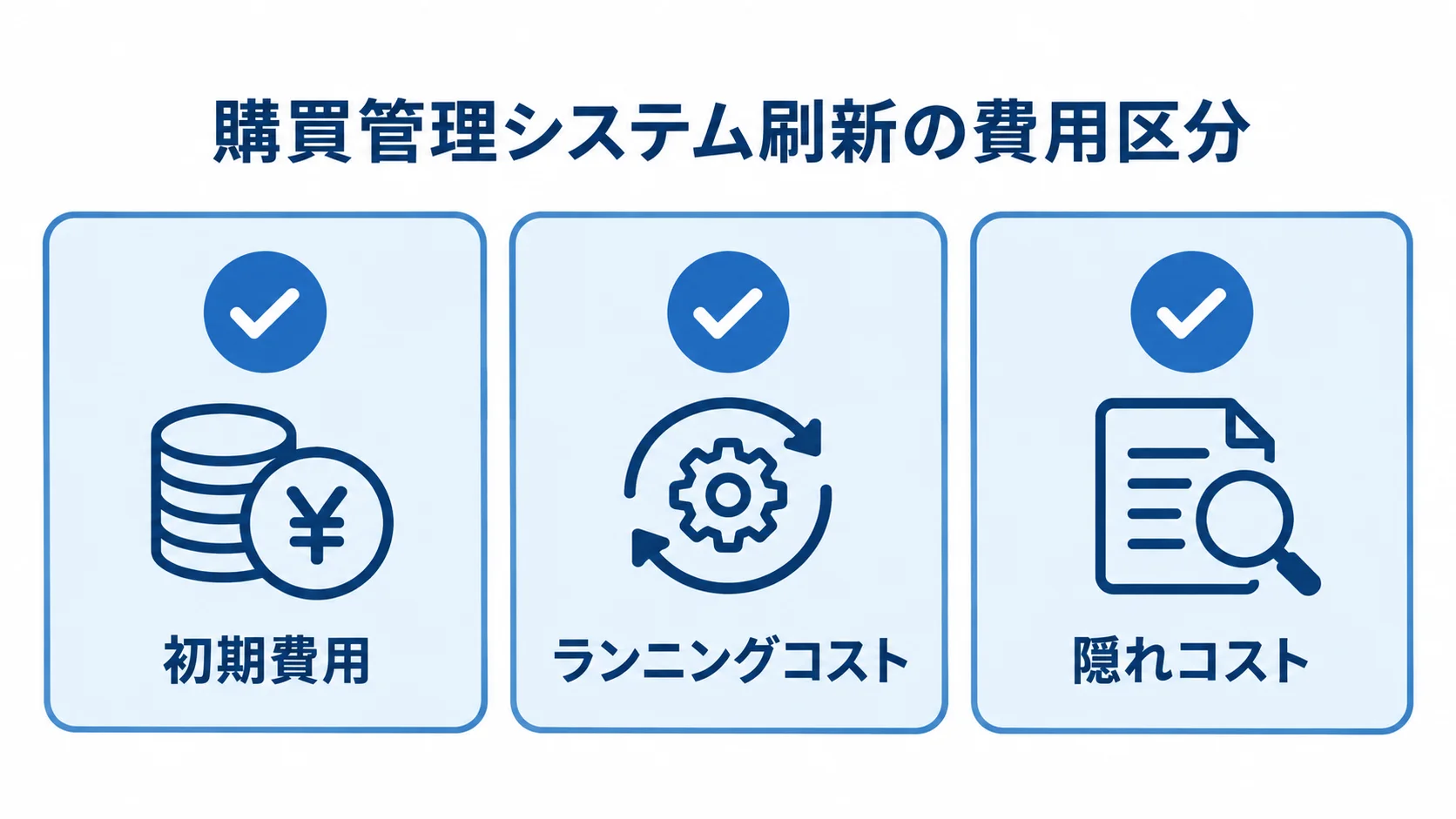 購買管理システム刷新で把握する費用区分 購買管理システム刷新の費用を初期費用、ランニングコスト、隠れコストの3区分で示した図。
