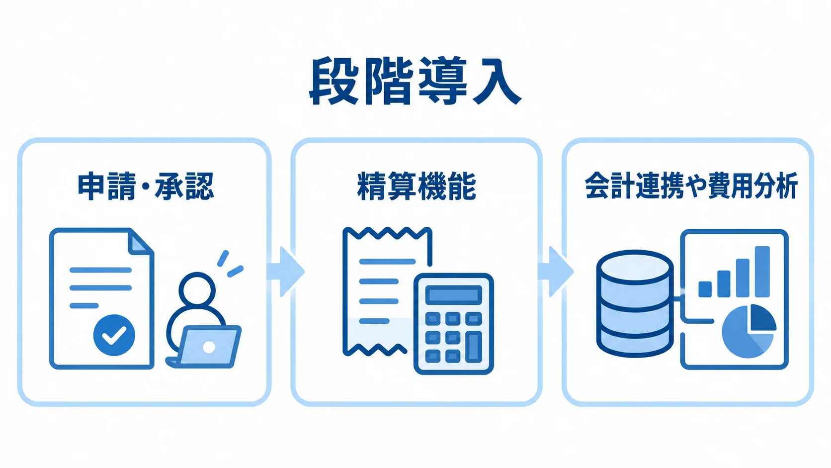 出張管理システムの段階導入 申請・承認から精算機能、会計連携や費用分析へ広げる段階導入の図解