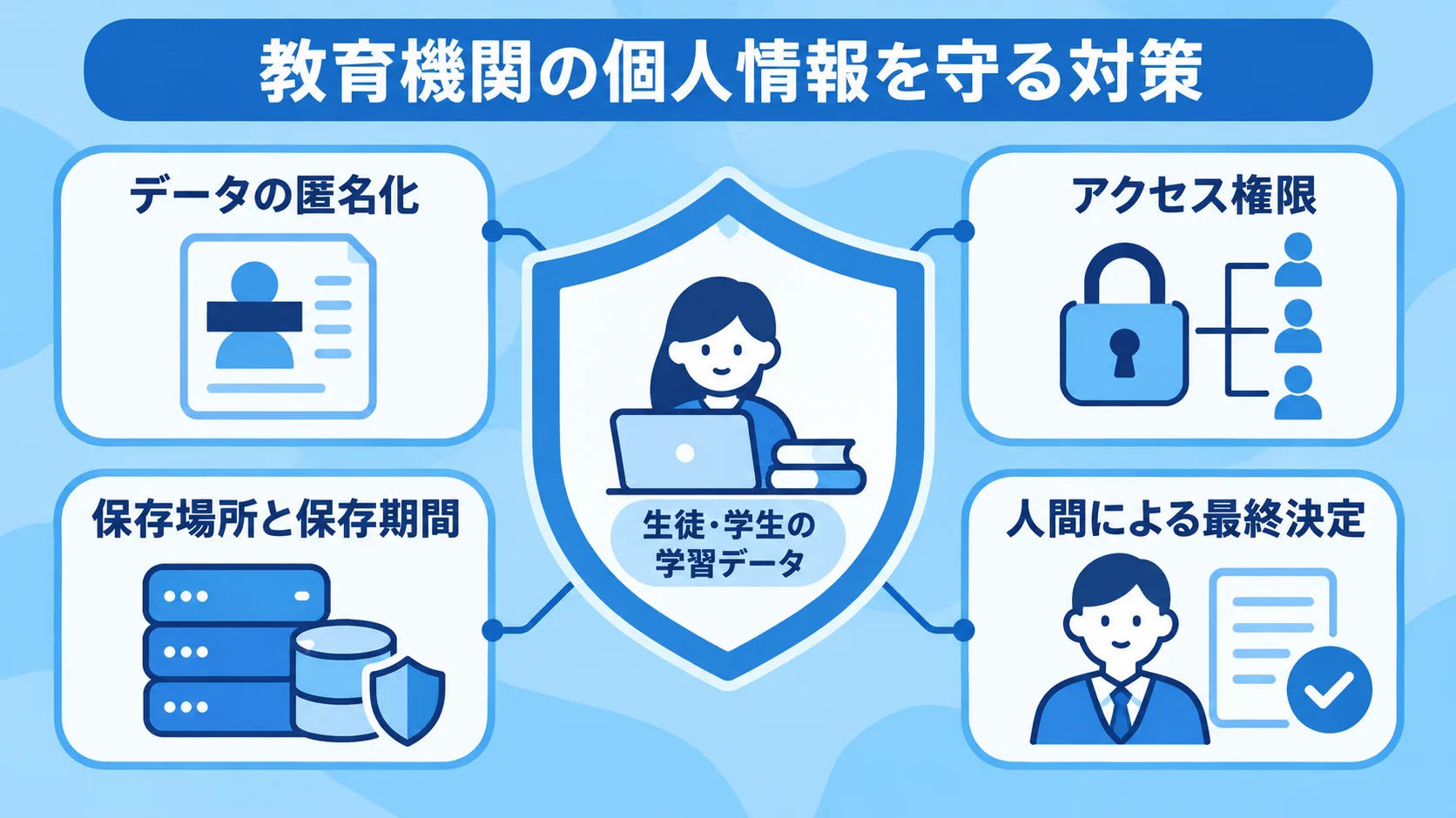 生徒・学生の学習データを中央に置き、匿名化、アクセス権限、保存場所と保存期間、人間による最終決定で囲んだ図。