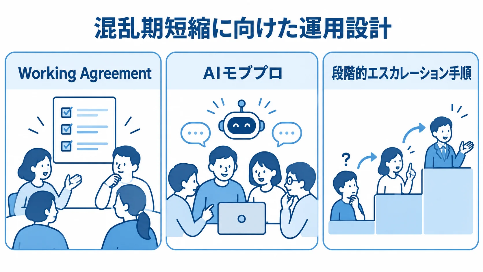 専属開発チームの立ち上げを支える3つの運用 混乱期短縮に向けた運用設計として、Working Agreement、AIモブプロ、段階的エスカレーション手順を3つのパネルに示した図。