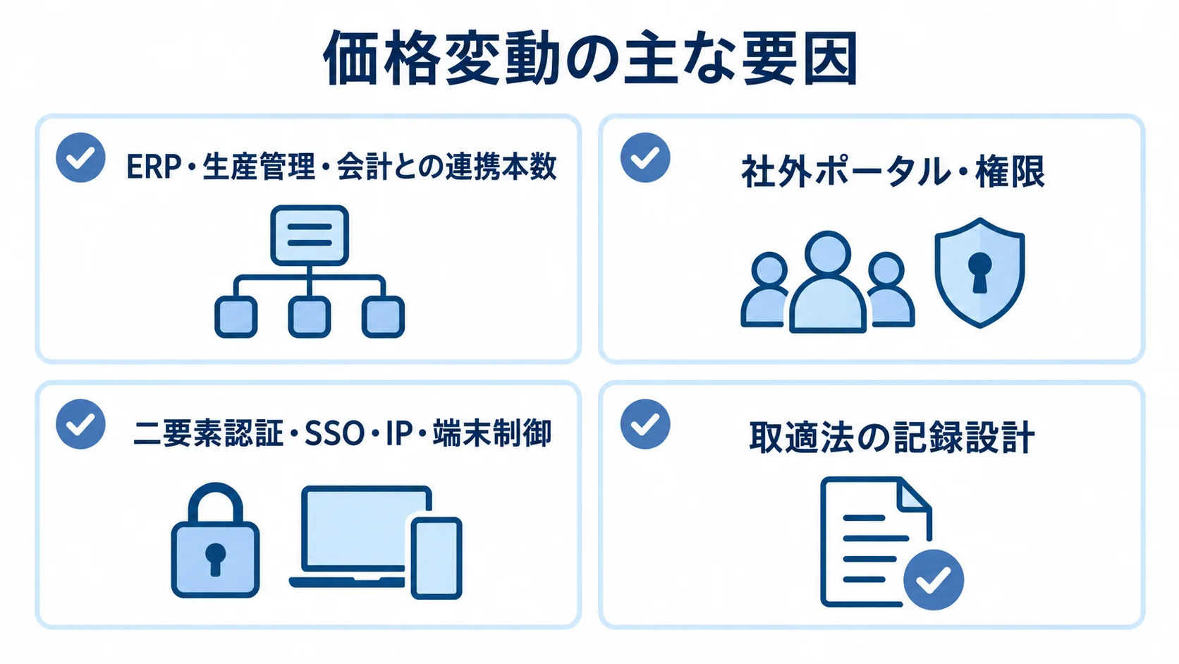 協力会社管理システムの見積もりで確認する価格要因 連携本数、社外ポータルと権限、セキュリティ、取適法の記録設計を並べた価格要因のチェックリスト。