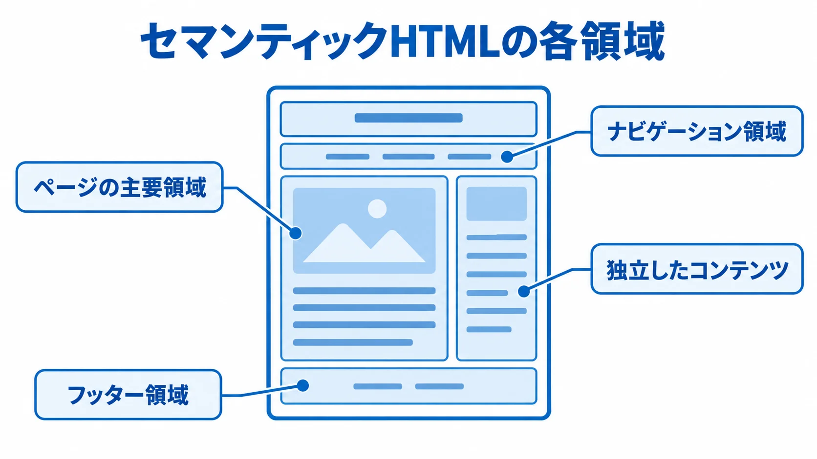 ページの領域を意味づけるセマンティックHTML セマンティックHTMLで表すページの主要領域、ナビゲーション領域、フッター領域、独立したコンテンツを示した図解。