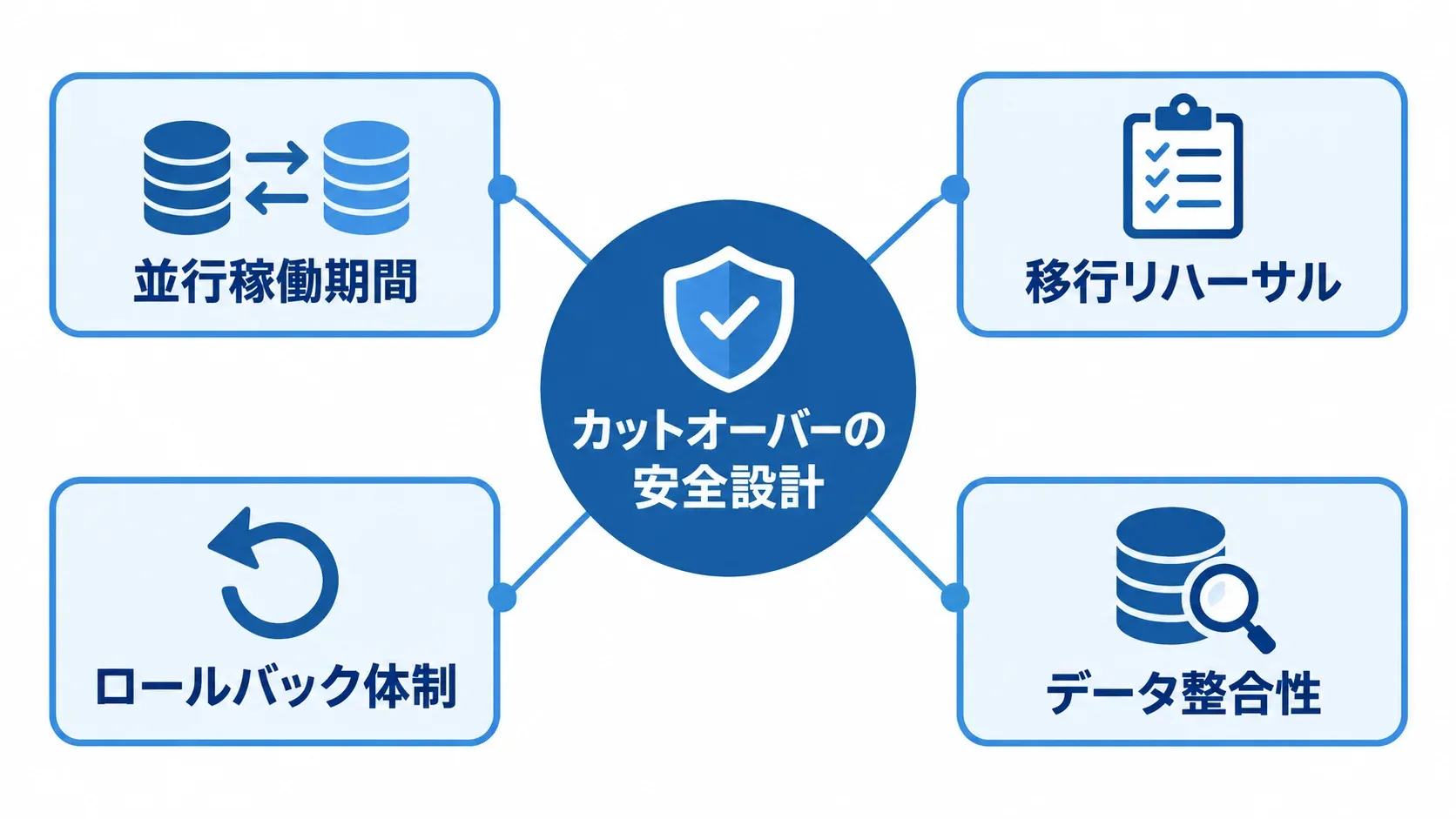 カットオーバーの安全設計を中心に、並行稼働期間、移行リハーサル、ロールバック体制、データ整合性を配置した図。