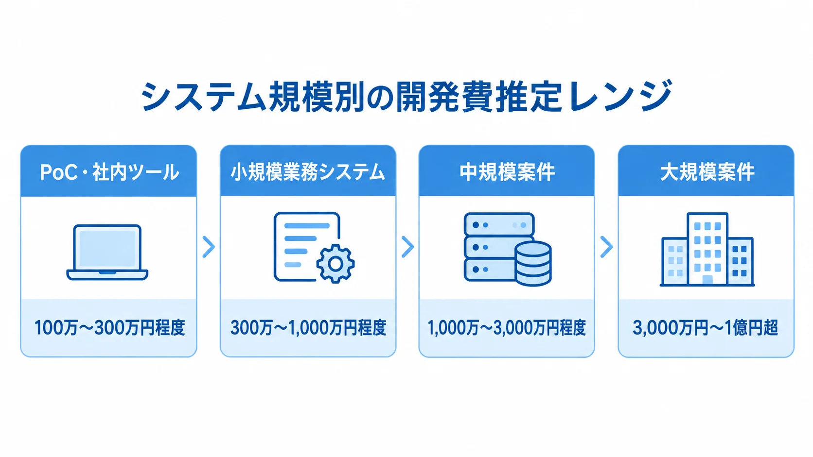 システム規模別の開発費推定レンジを示すカード図。 PoC・社内ツール、小規模業務システム、中規模案件、大規模案件の開発費推定レンジを4枚のカードで示す図。