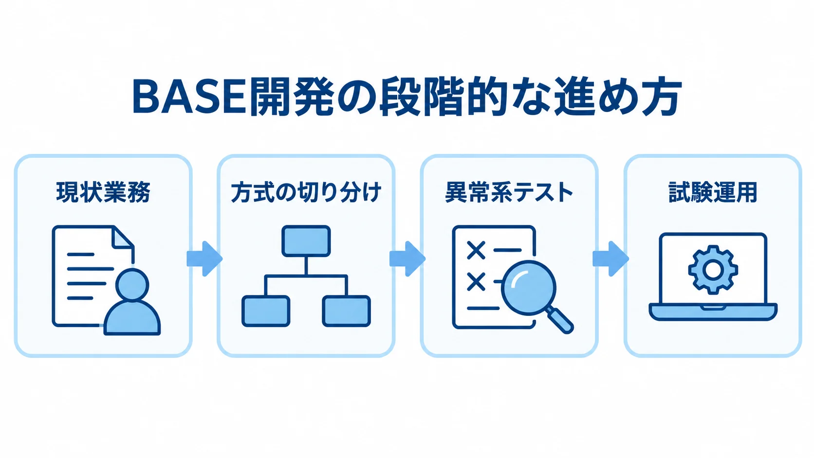 BASE開発の段階的な進め方を示す図 現状業務の棚卸しから方式の切り分け、異常系テスト、一部での試験運用へ進む流れを示した図。
