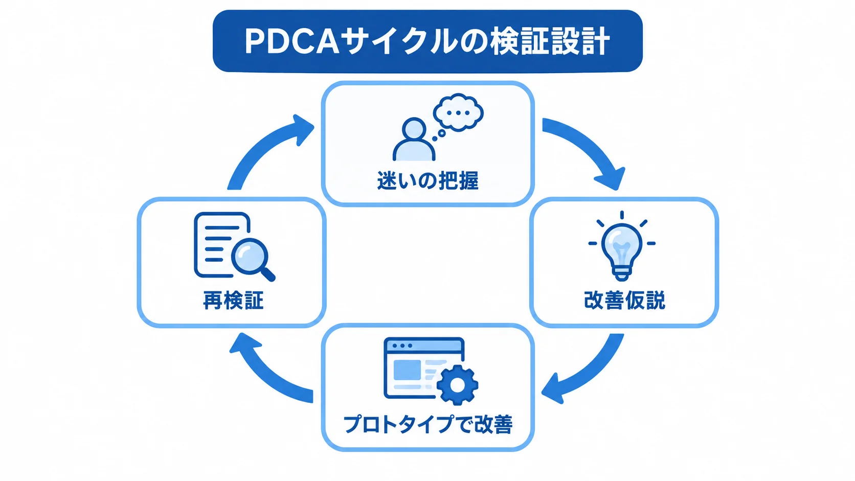 PoCを成功させるPDCAサイクルの検証設計 迷いの把握、改善仮説、プロトタイプでの改善、再検証を循環させるPDCAの図解。