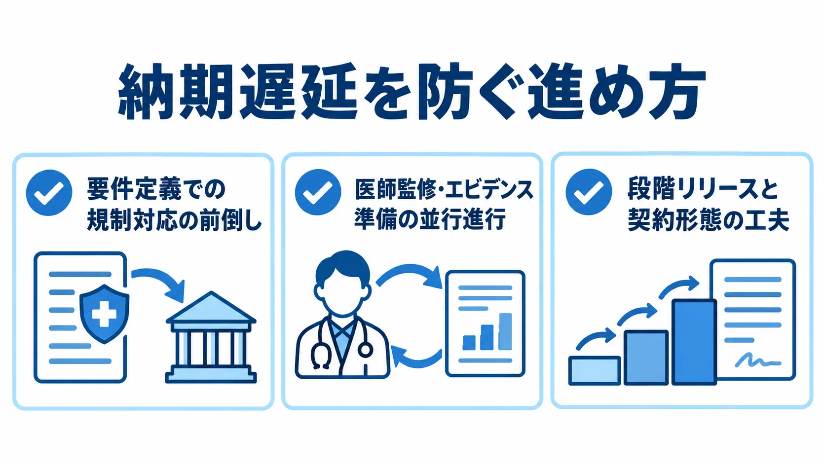 納期遅延を防ぐ医療系アプリのスケジュール管理 規制対応の前倒し、医師監修とエビデンス準備の並行進行、段階リリースを並べたチェックリスト。