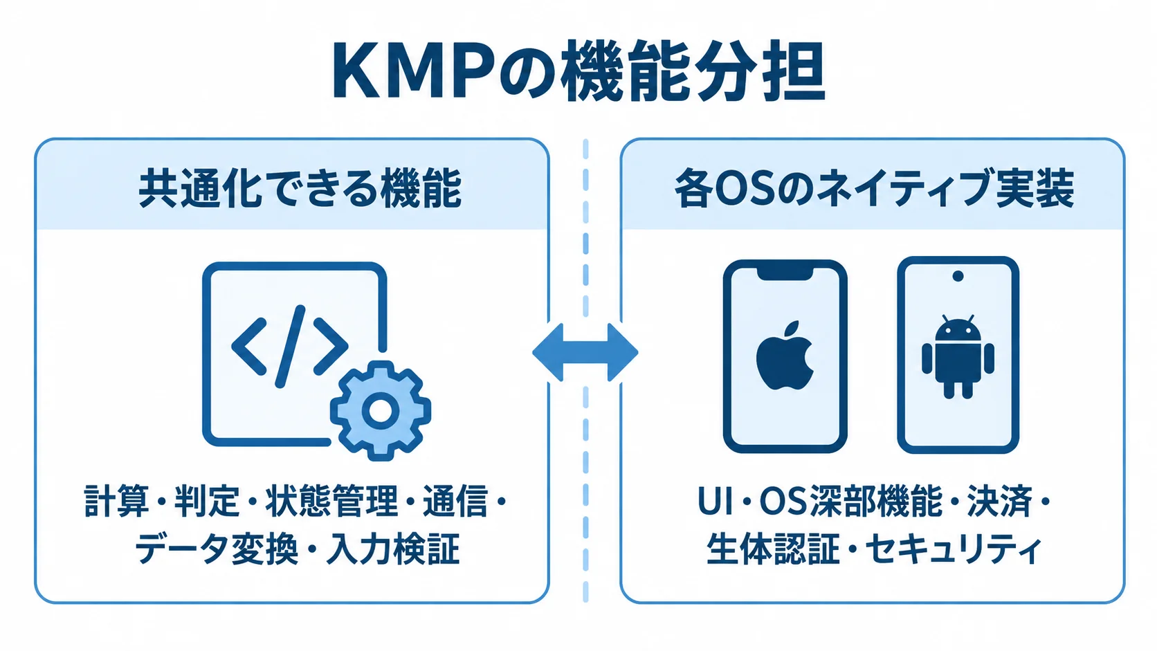 KMPにおける共通化機能とネイティブ実装の分担 KMPで共通化できるロジックと各OSのネイティブ実装に分ける機能を左右の列で示した図