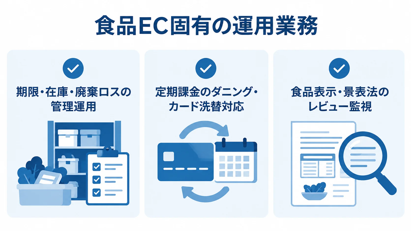 食品ECで費用が継続する3つの運用業務 食品EC固有の運用業務として期限・在庫管理、定期課金対応、食品表示の監視を並べた図解