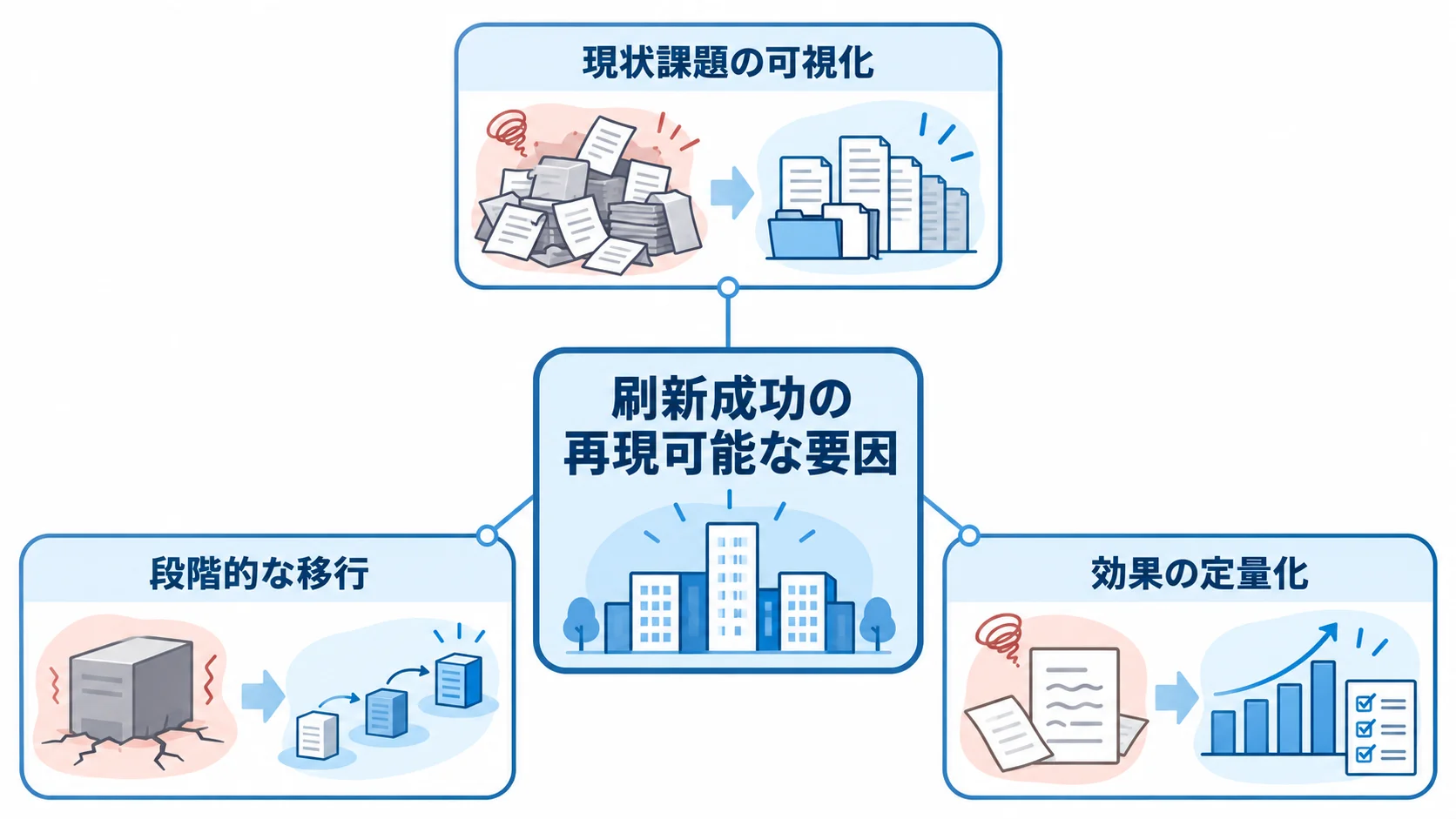 業務システム刷新の成功に共通する要因 業務システム刷新に共通する現状課題の可視化、段階的な移行、効果の定量化を結んだ図。