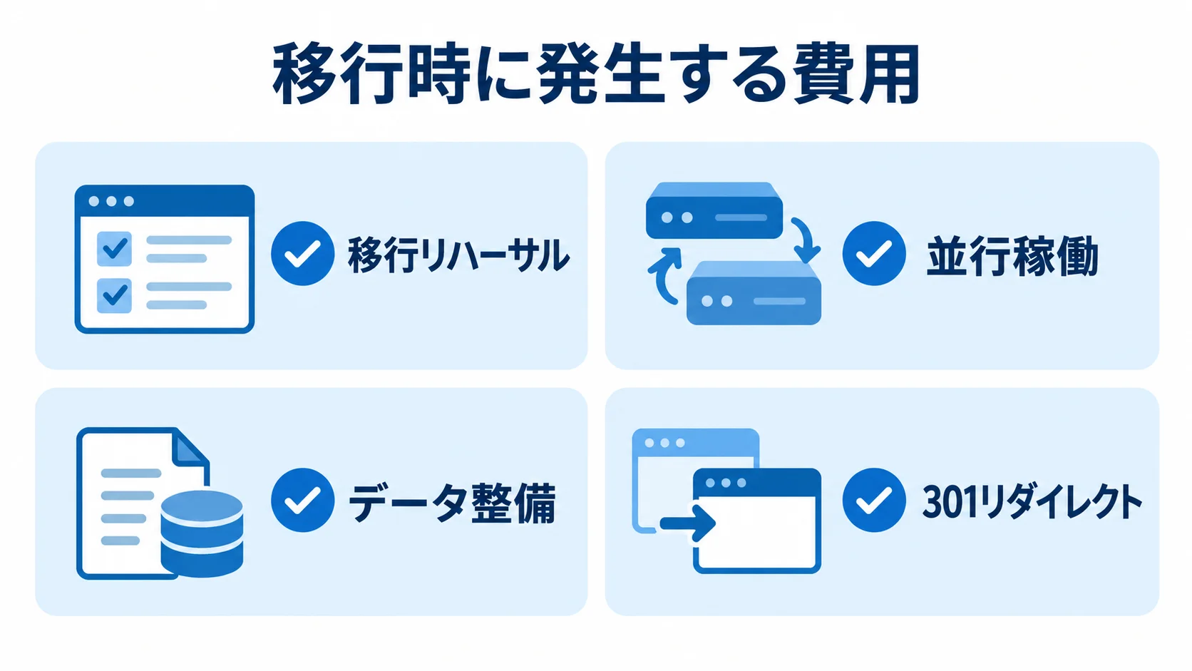 EC移行時に見積もる4つの費用項目 移行リハーサル、並行稼働、データ整備、301リダイレクトを移行時の費用項目として並べた図。