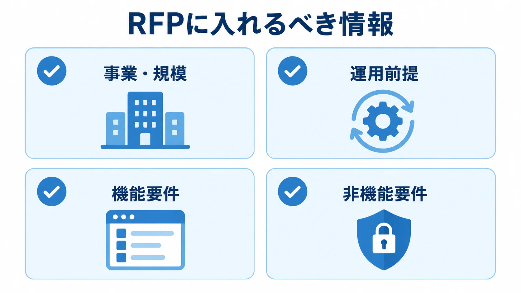 見積もり条件をそろえるRFPの4項目 RFPにそろえる事業・規模、運用前提、機能要件、非機能要件の4項目を示すパネル図。