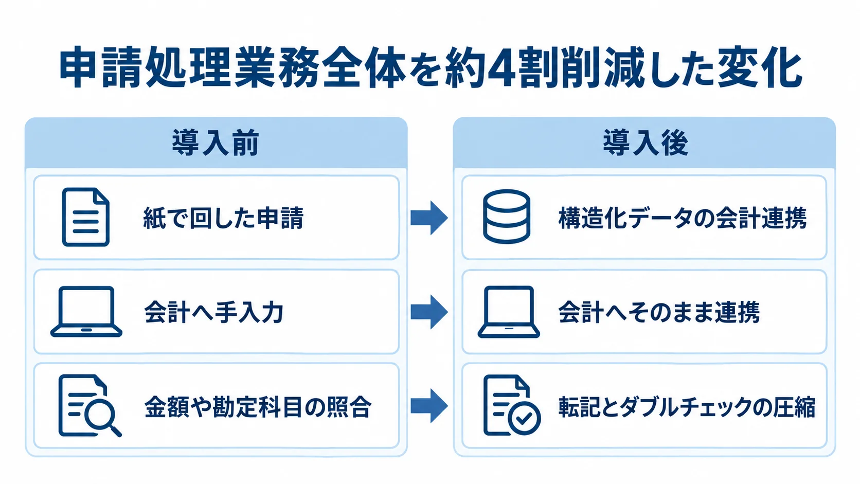 申請処理の導入前後と約4割の削減 紙で回した申請の手入力と照合が、構造化データの会計連携で圧縮される導入前後の比較図