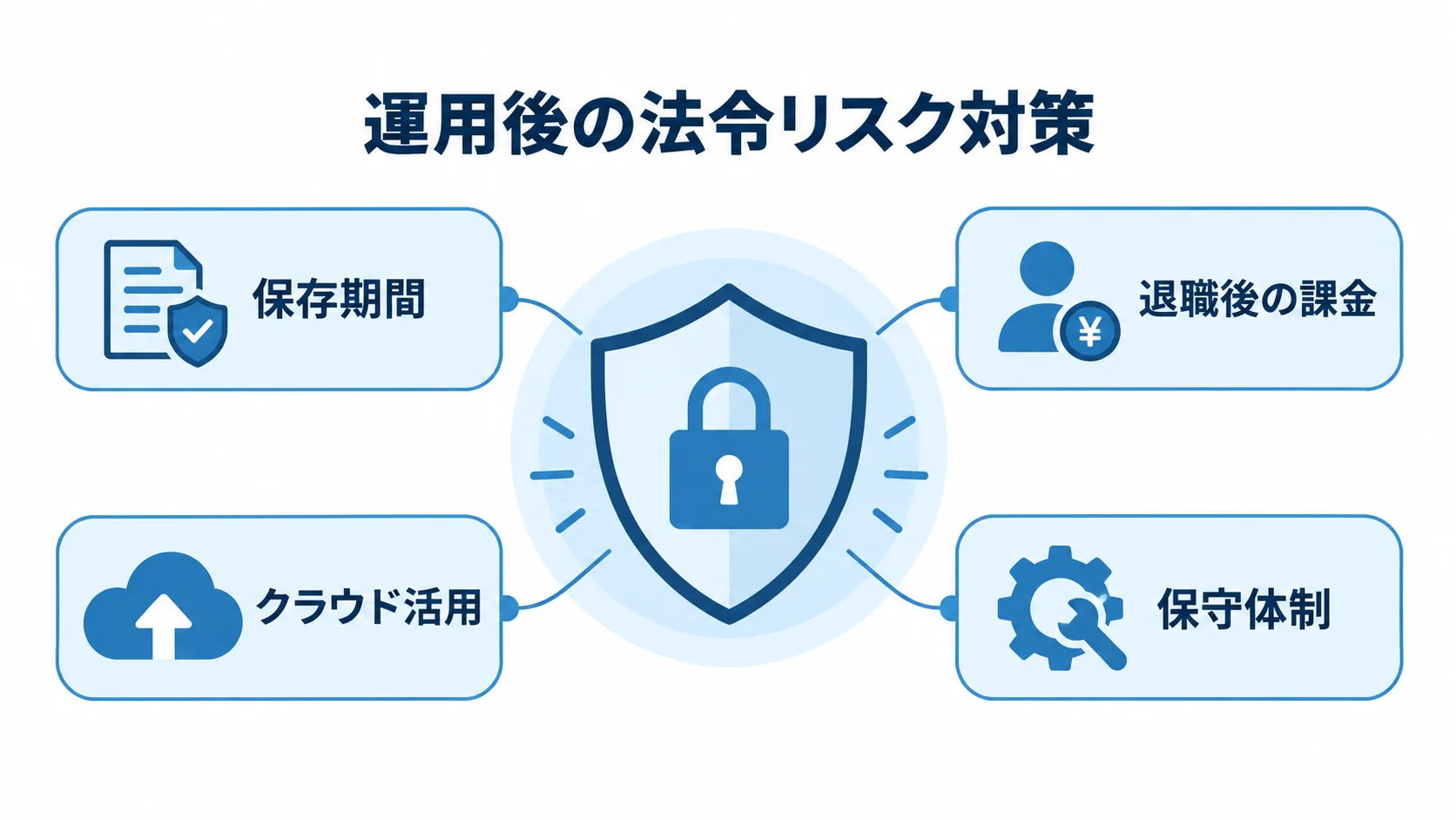退職者データと法改正への備え 保存期間、退職後の課金、クラウド活用、保守体制で運用リスクを防ぐ図