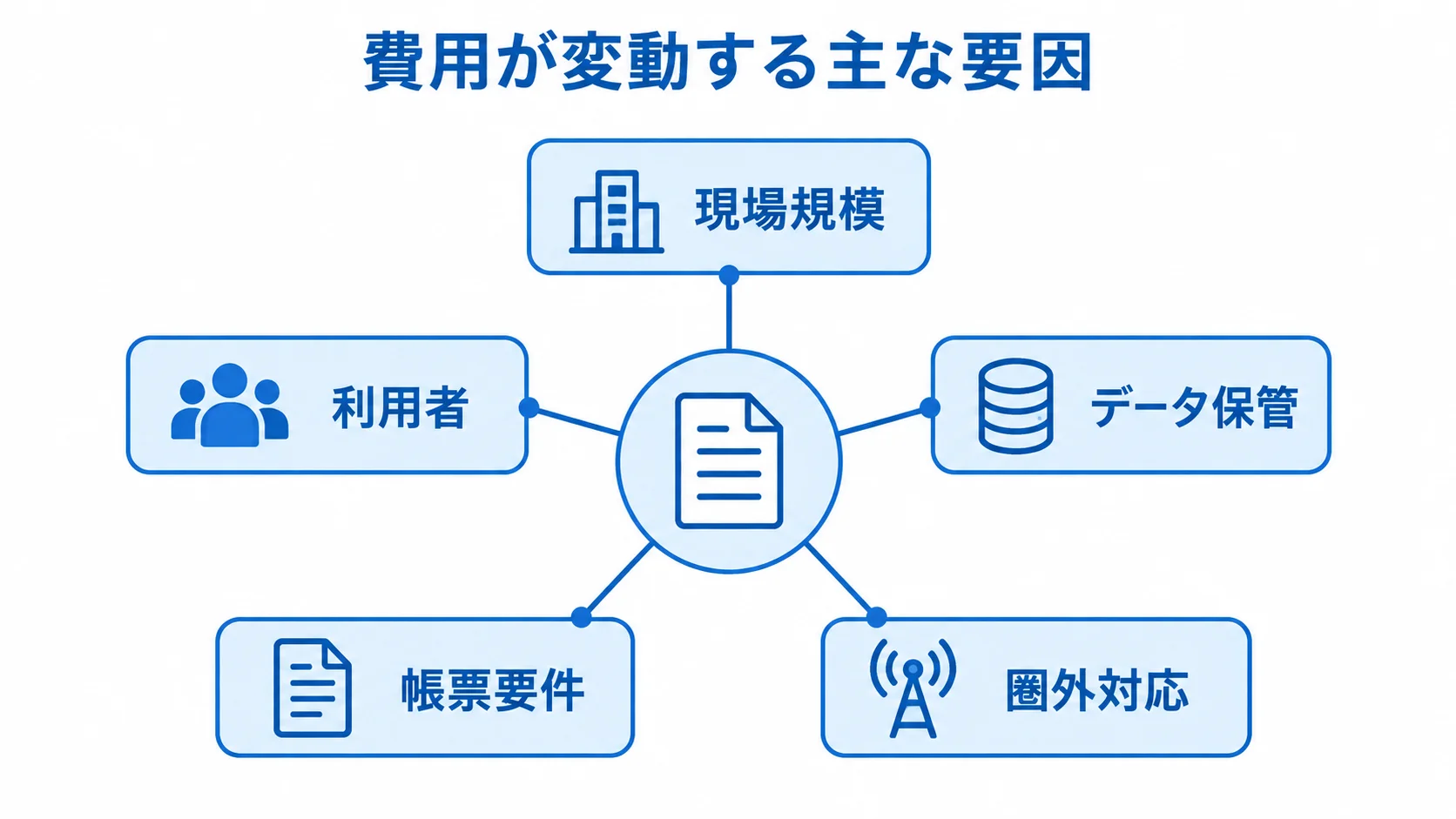 工事管理システムの見積もりを左右する条件の図 見積もり費用に関わる現場規模、利用者、データ保管、帳票要件、圏外対応を示す図解。