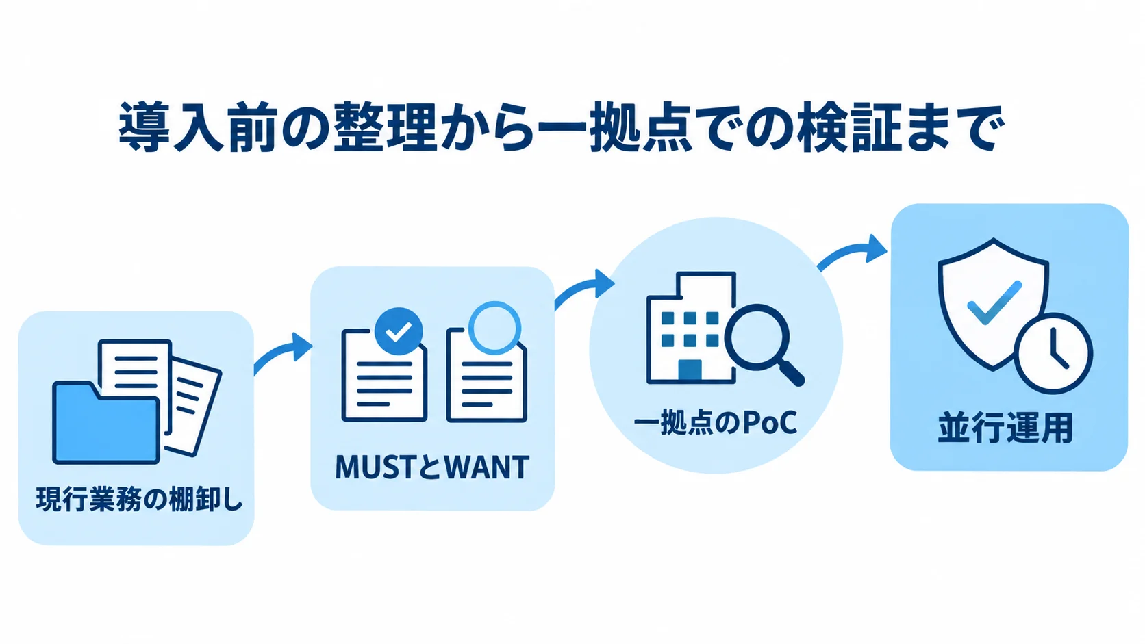 安全衛生管理システム導入の整理と検証の流れ 現行業務の棚卸し、MUSTとWANTの整理、一拠点のPoC、並行運用の順に示した導入手順図