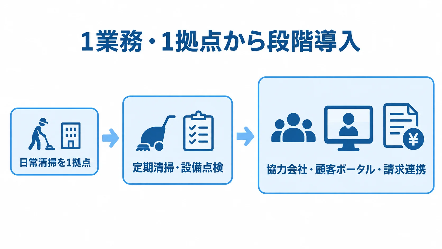 1業務・1拠点から段階導入する範囲の図 日常清掃の1拠点から、定期清掃や設備点検、連携対象へ広がる段階導入の図。