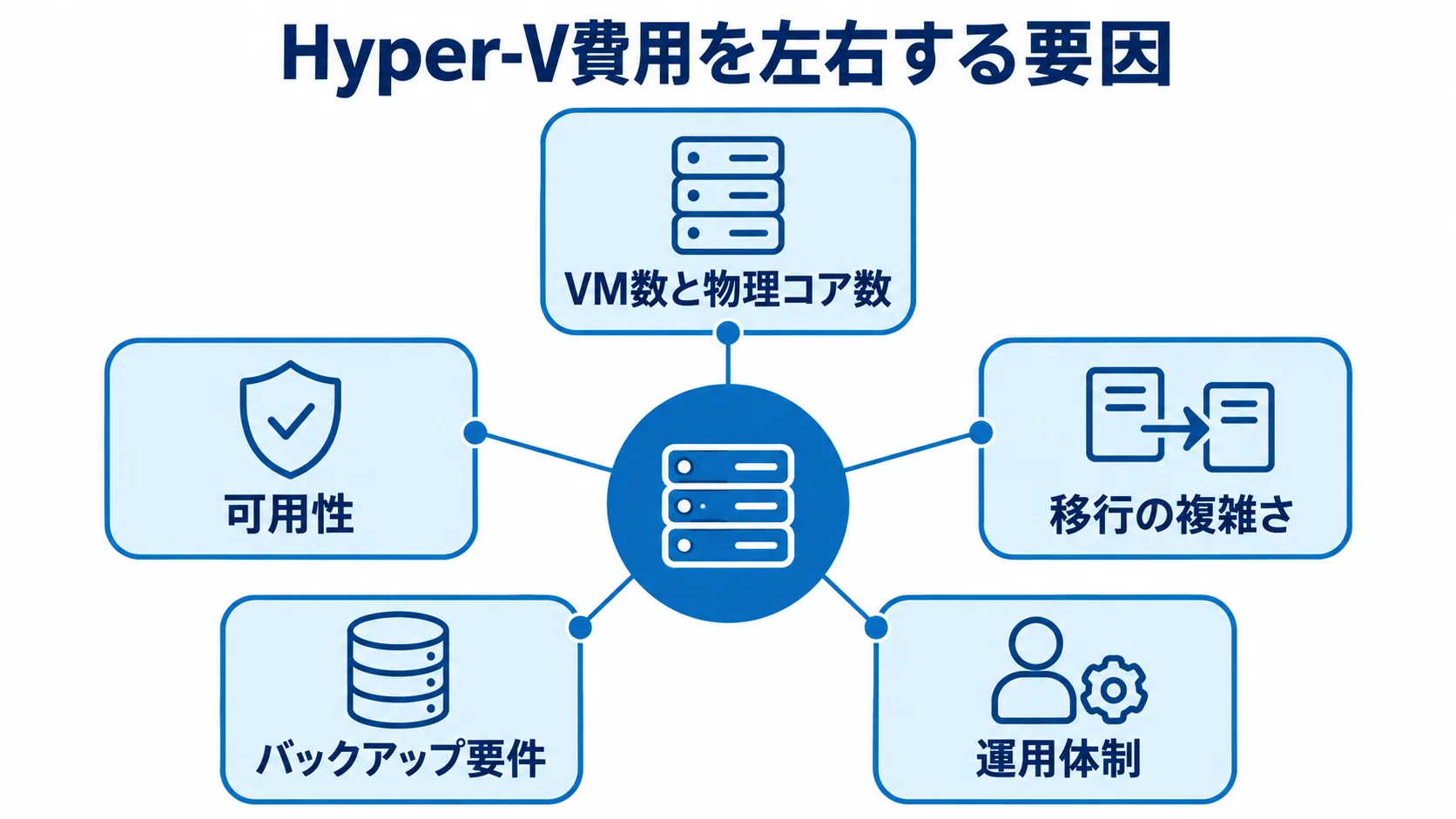 Hyper-V費用を左右するVM数と物理コア数、可用性、移行の複雑さ、バックアップ要件、運用体制を示した図。