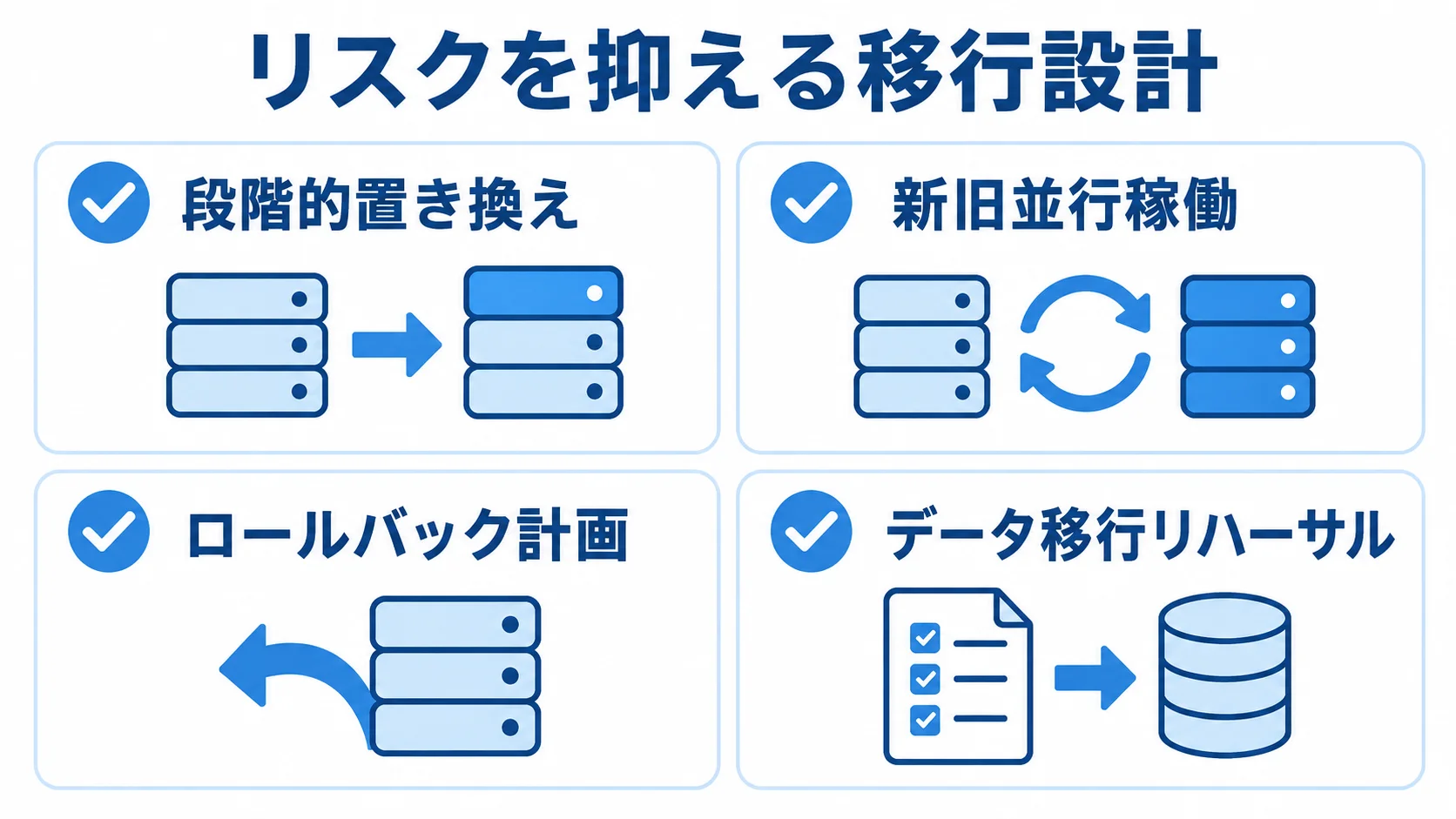マッチングサイトの移行リスクを抑える4つの設計項目を示す図 段階的置き換え、新旧並行稼働、切り戻し、移行リハーサルの4項目を並べた図解