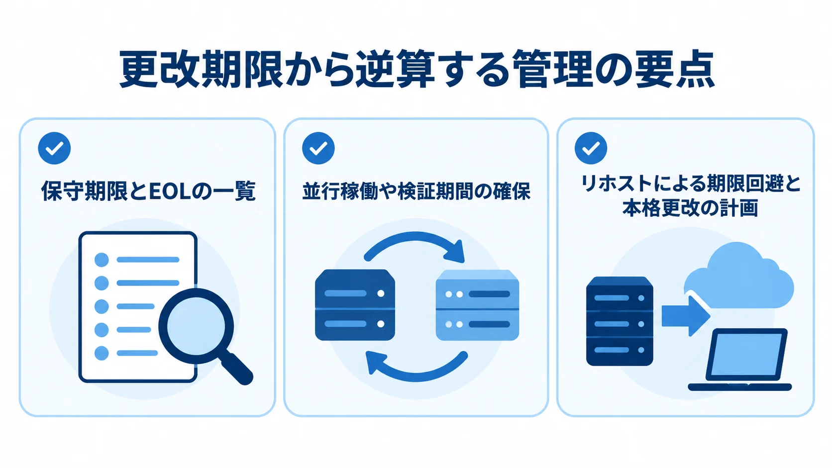 更改期限から逆算する期限管理の要点を示す図 更改期限の管理に向けて、保守期限の一覧化、検証期間の確保、リホストと本格更改の計画を示す図。
