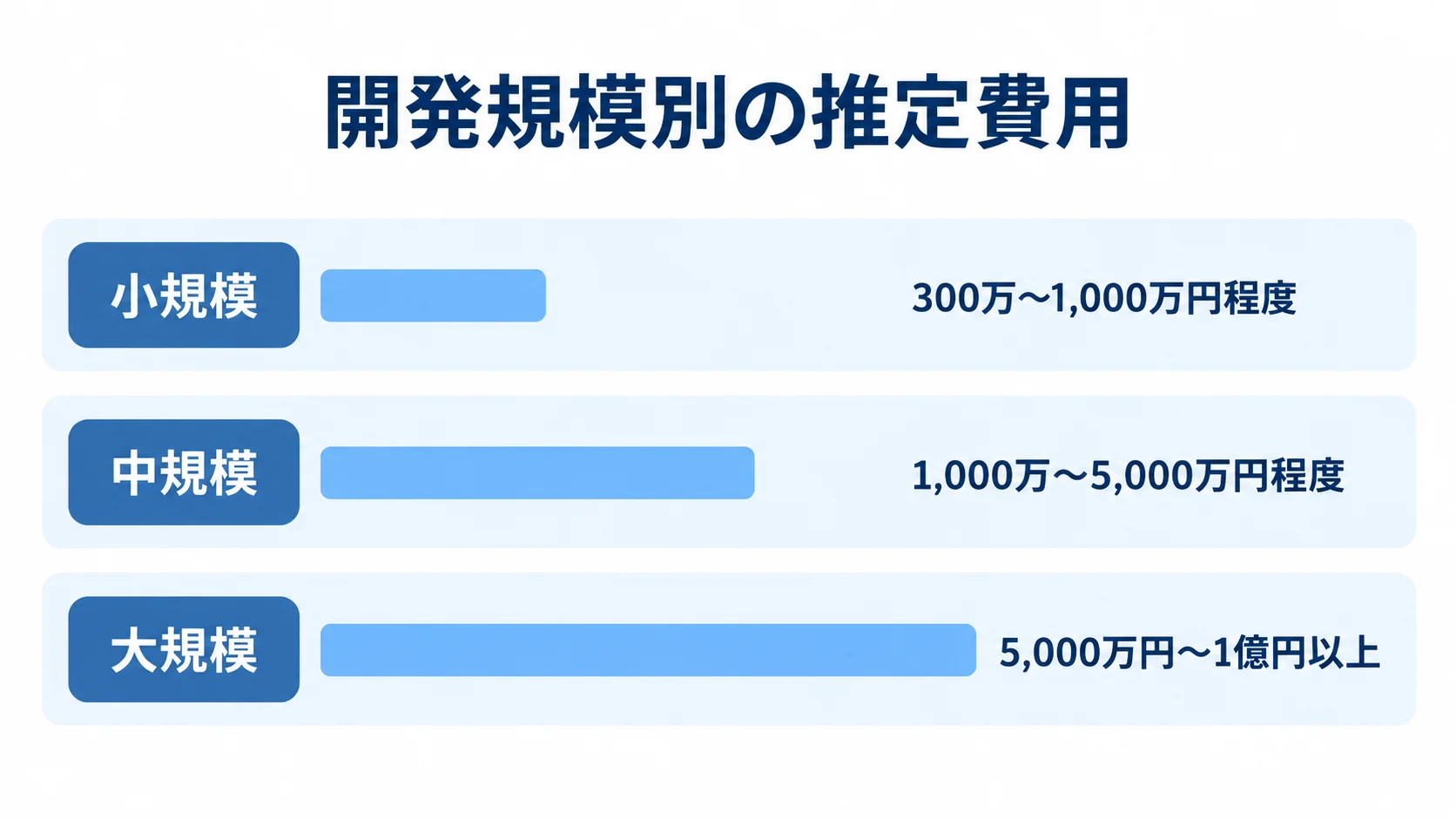 小規模、中規模、大規模の開発規模ごとに推定費用レンジを並べた横棒図。