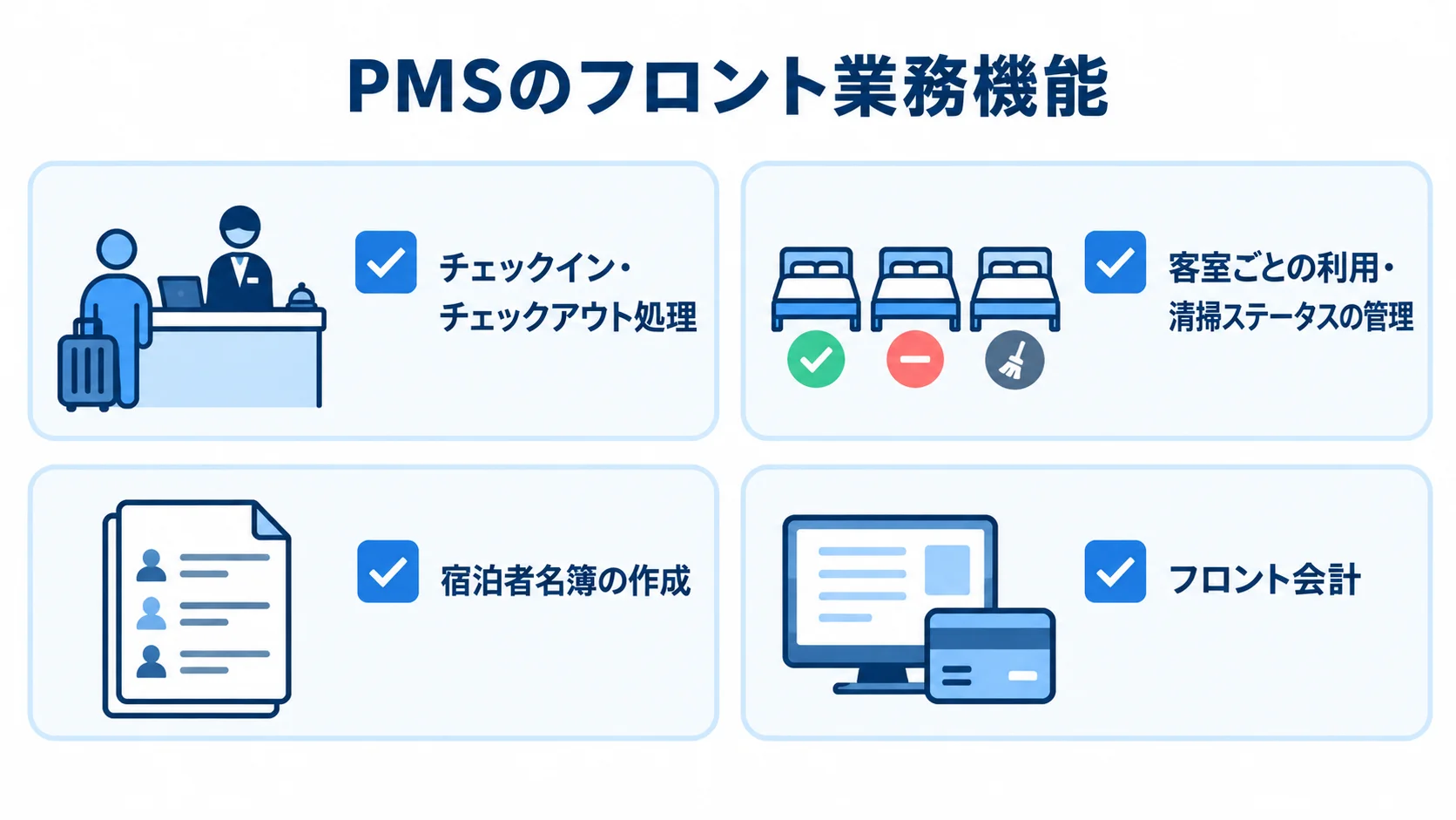 PMSで管理するフロント業務 PMSが扱うチェックイン・客室状況・宿泊者名簿・フロント会計を並べた図解