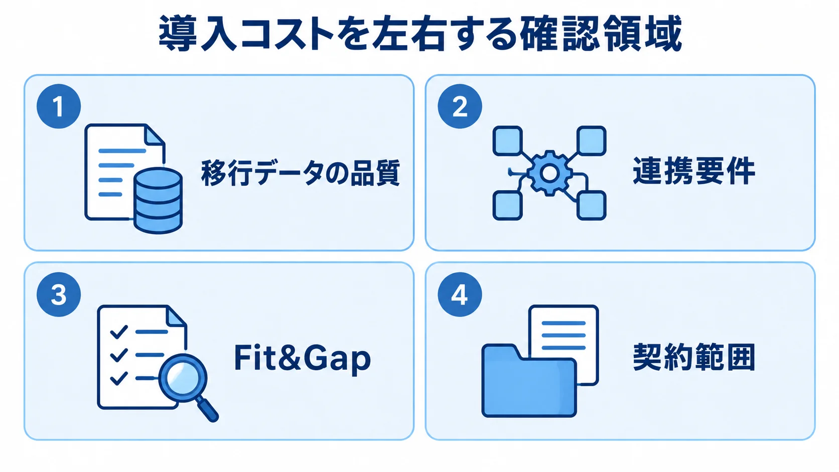 導入コストを左右する確認領域 導入コストに関わる移行データの品質、連携要件、Fit&Gap、契約範囲を並べた図