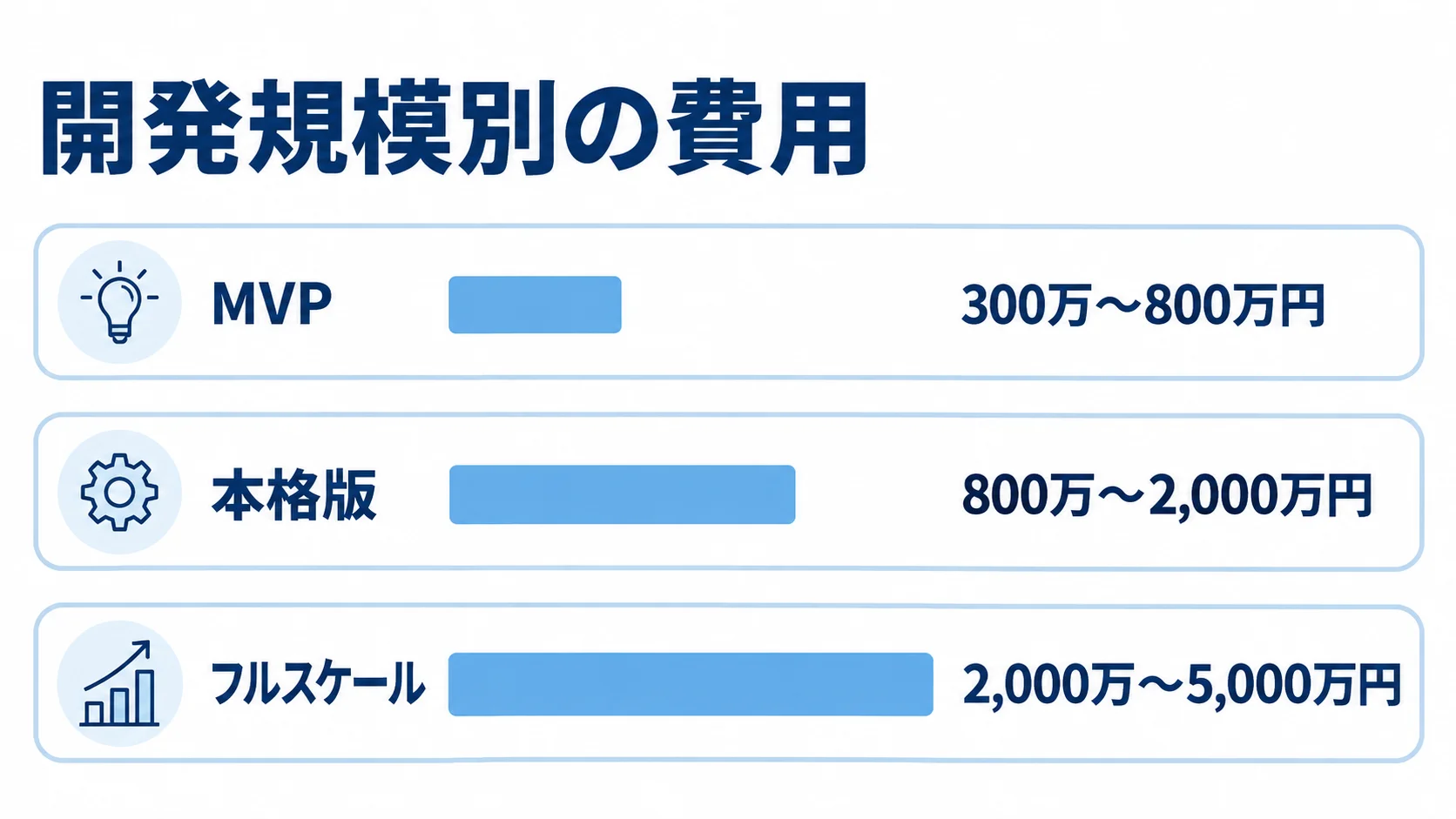 開発規模別の費用相場を比較する図 MVP、本格版、フルスケールの横棒を並べ、開発費をそれぞれ300万〜800万円、800万〜2,000万円、2,000万〜5,000万円と示した図。