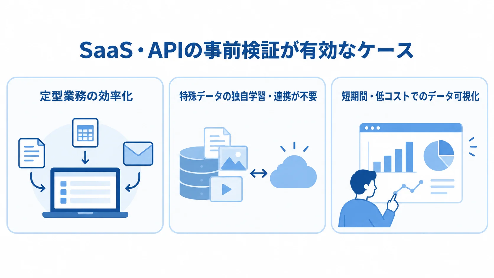 定型業務の効率化、特殊データの独自学習や連携が不要なケース、短期間・低コストの可視化を示す3枚のパネル。