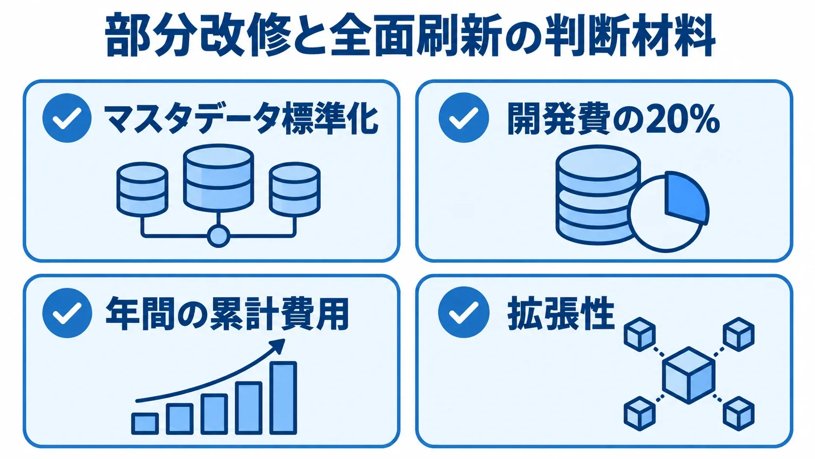 マスタデータ標準化、開発費の20%、年間の累計費用、拡張性の4項目を並べた判断チェック図。