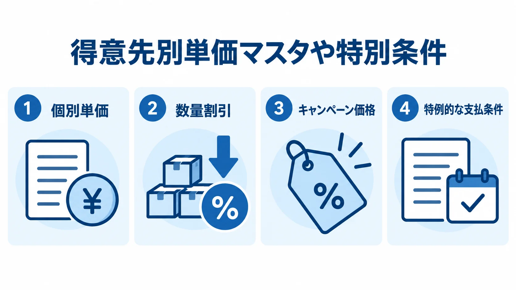 得意先別単価マスタや特別条件の内訳 得意先別単価マスタや特別条件に含まれる個別単価、数量割引、キャンペーン価格、支払条件の4項目