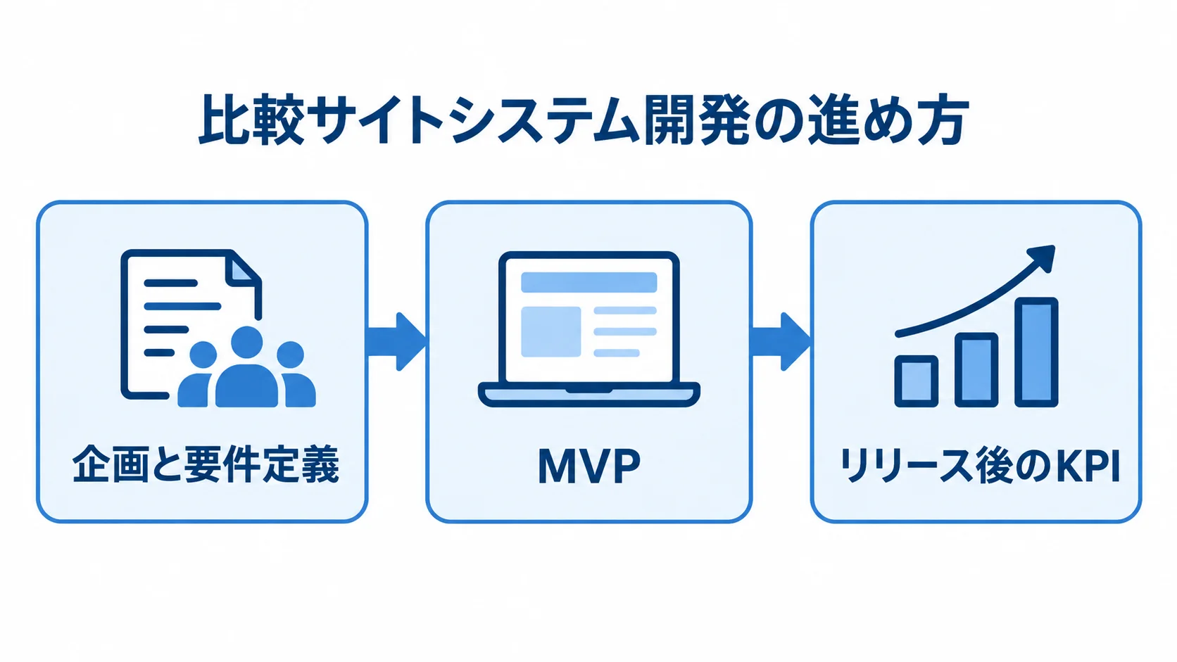 比較サイトシステム開発の進め方 企画と要件定義、MVP、リリース後のKPI確認へ進む比較サイトシステム開発の流れ。