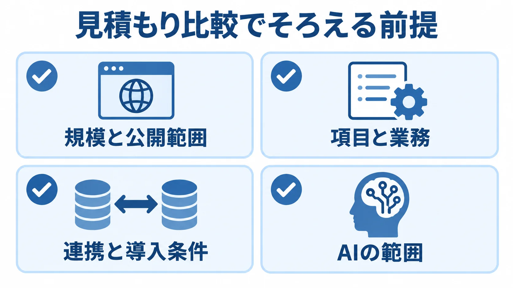 見積もり比較でそろえる4つの前提 見積もり比較の前提として、規模と公開範囲、項目と業務、連携と導入条件、AIの範囲を並べたチェックリスト図解。