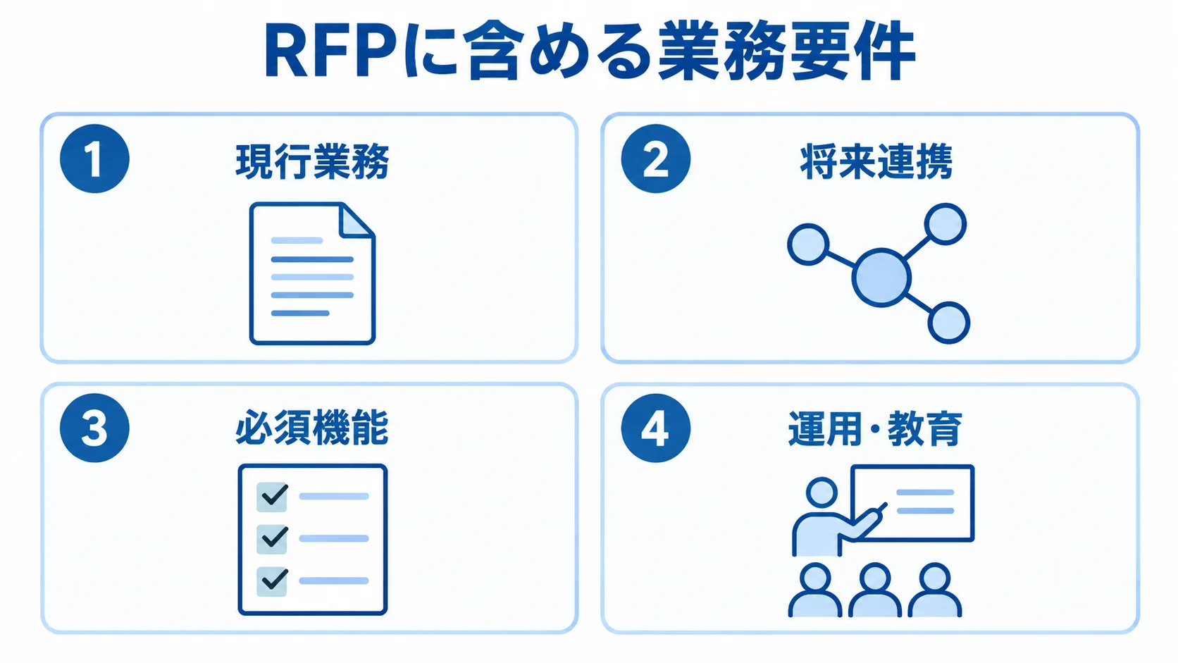 RFPに含める業務要件 RFPに含める業務要件として、現行業務、将来連携、必須機能、運用・教育を4つのパネルで示した図。