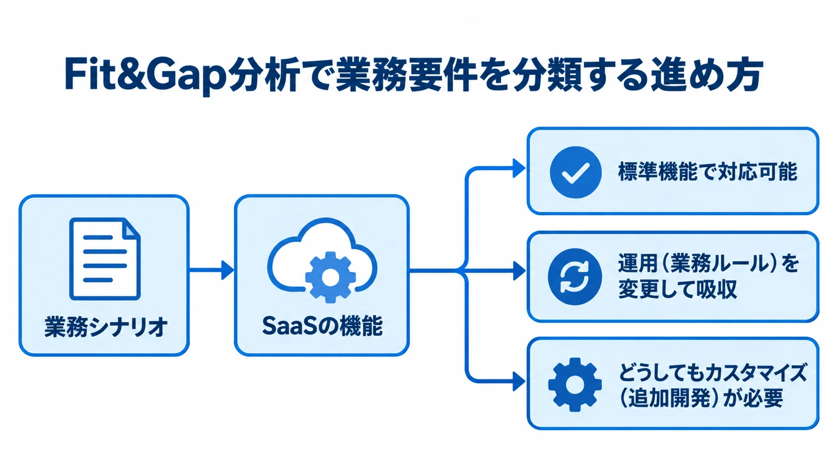 Fit&Gap分析で業務要件を分類する進め方 業務シナリオをSaaSの機能と突き合わせ、要件を3分類するFit&Gap分析の流れを示した図。
