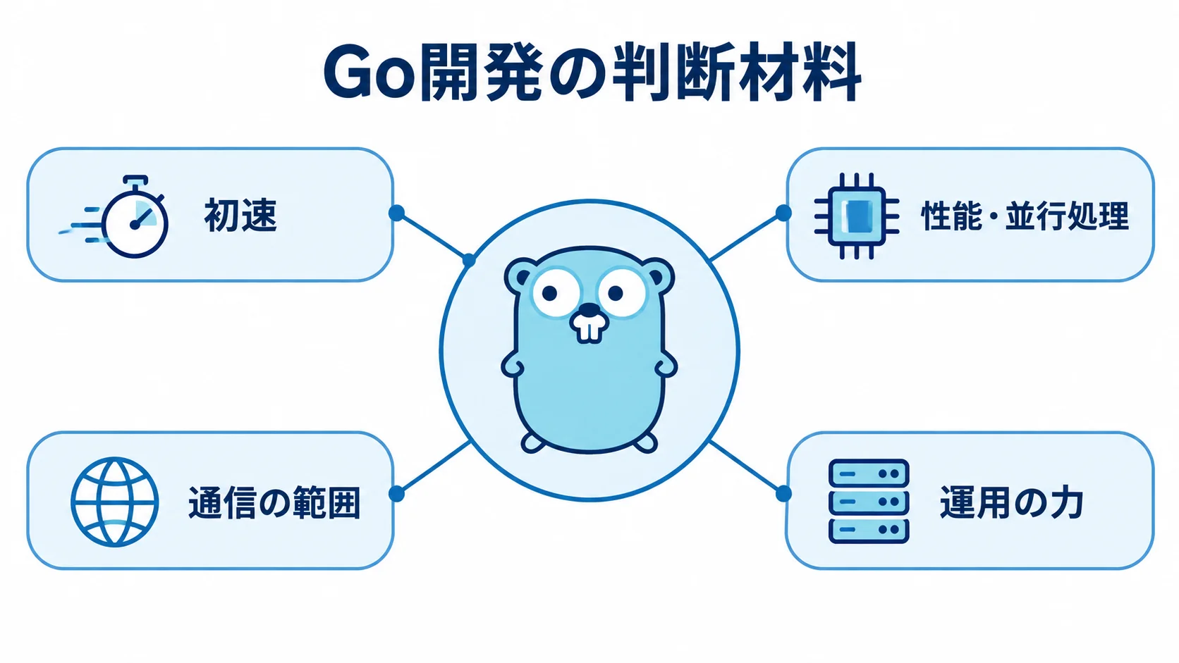 Go開発で確認する4つの判断材料 Go開発を選ぶ際に確認する初速、性能・並行処理、通信の範囲、運用の力を示す図解