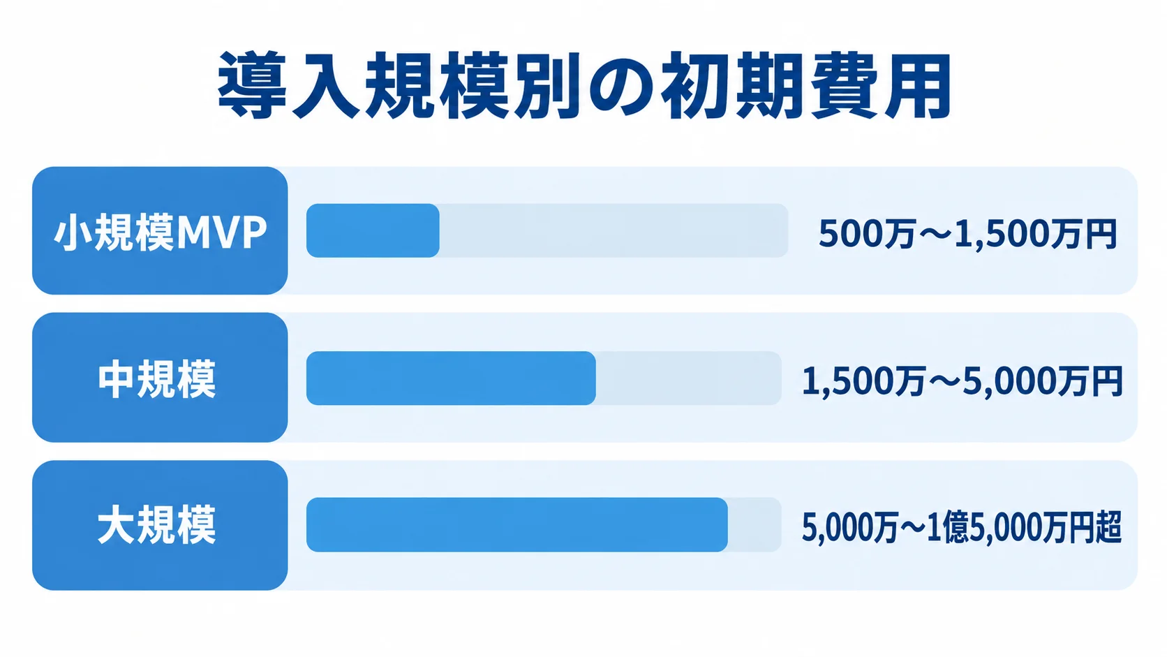 導入規模ごとの品質検査管理システム初期費用 小規模MVP、中規模、大規模の初期費用レンジを3本の横棒で比較した図。