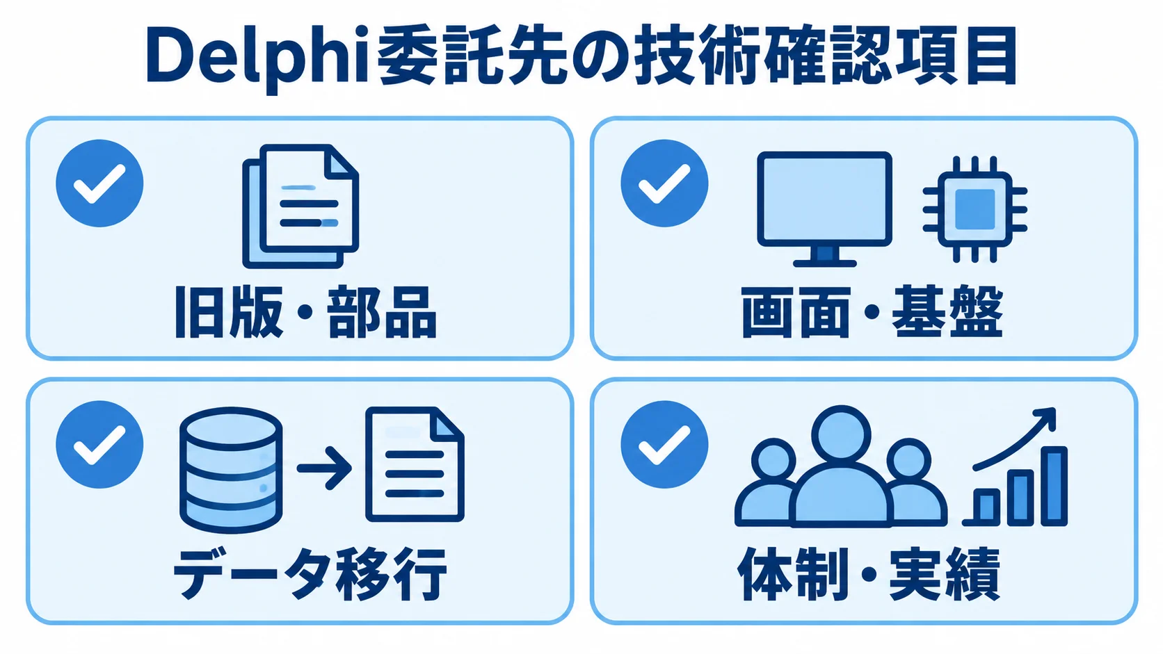 Delphi委託先への4つの技術確認項目を示す図解 Delphi委託先に確認する旧版・部品、画面・基盤、データ移行、体制・実績の4項目を並べた図解。
