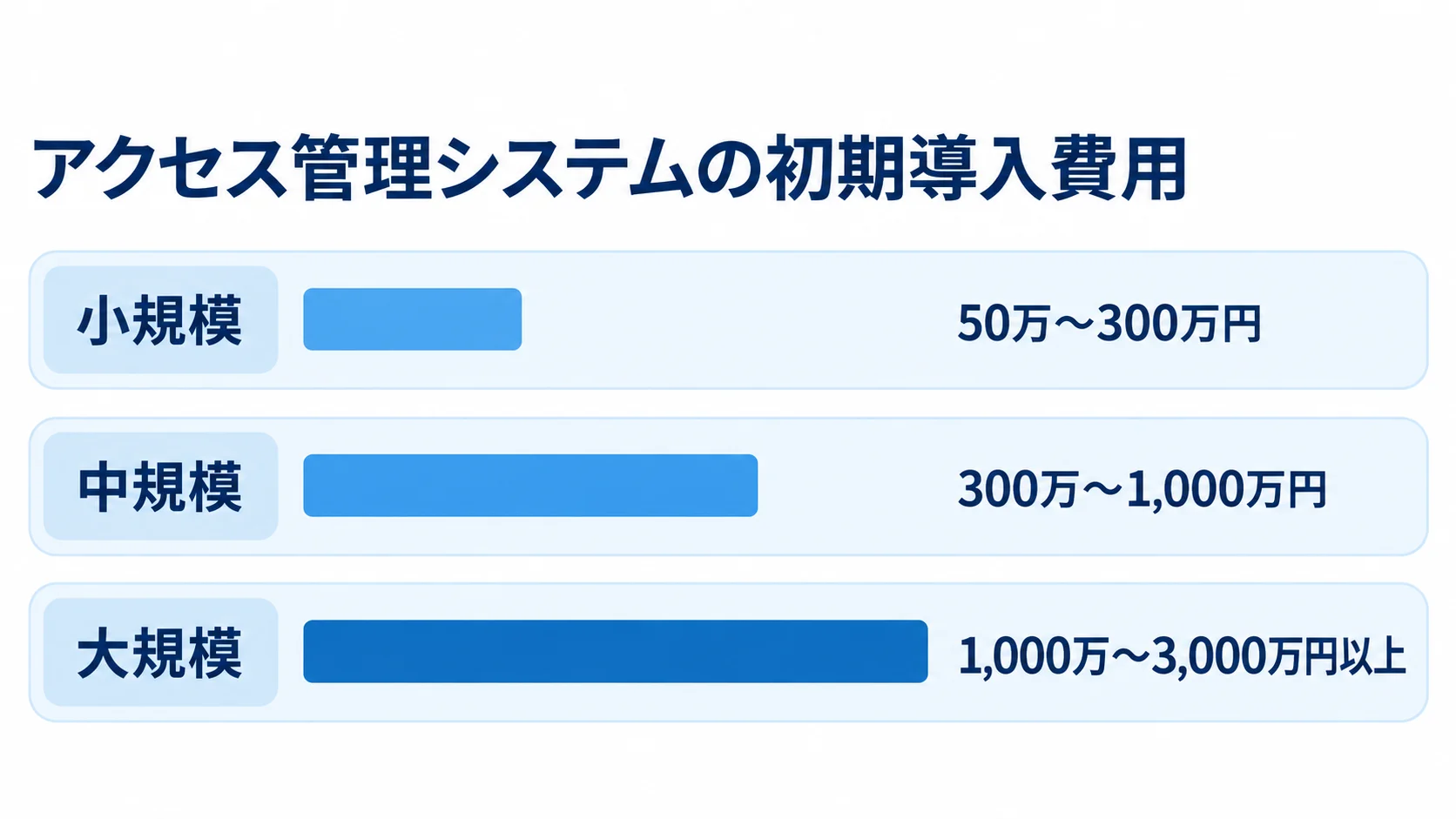 規模別の初期導入・連携開発費用の推定レンジ 小規模50万〜300万円、中規模300万〜1,000万円、大規模1,000万〜3,000万円以上の初期導入費用の推定レンジを横棒で比較した図。