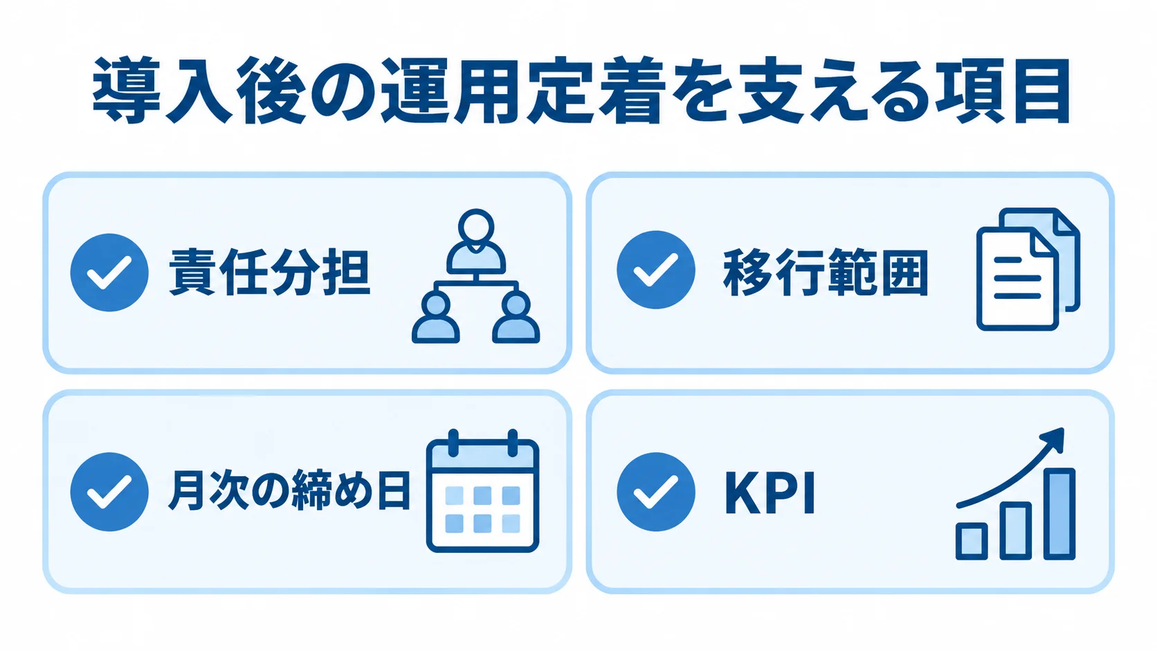 固定資産管理システムの運用定着に向けた確認項目 導入後の運用定着に向けて、責任分担、移行範囲、月次の締め日、KPIを確認項目として並べた図解。