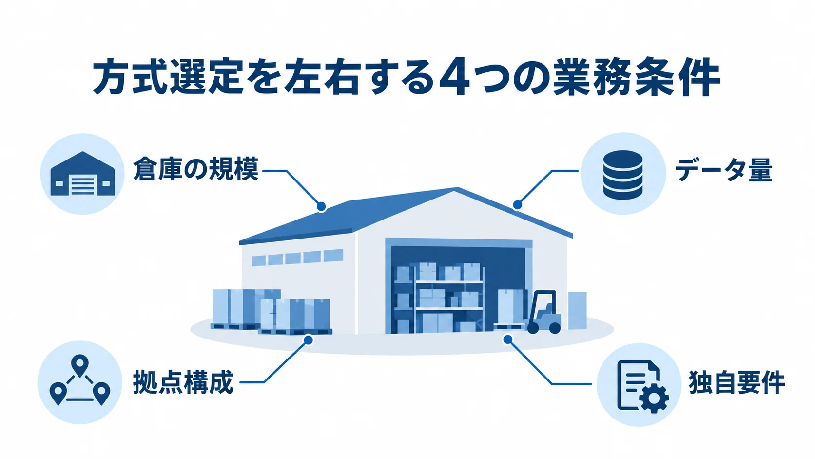 倉庫システムの方式を選ぶ際の確認条件 倉庫システムの方式選定に関わる倉庫の規模、データ量、拠点構成、独自要件を示す図解。