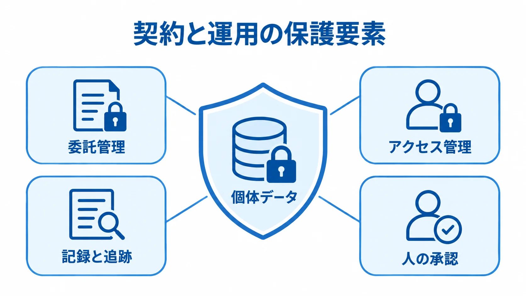 個体データを守る契約と運用の管理要素 個体データを中心に、委託管理、アクセス管理、記録と追跡、人の承認で囲む図