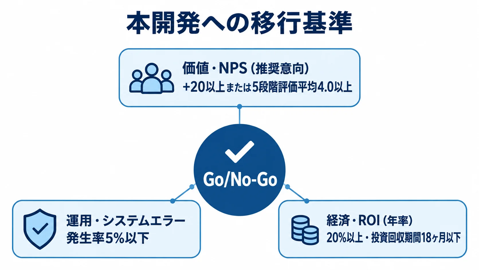 Go/No-Goの判断に使う価値・運用・経済の基準 Go/No-Goを中心に、価値・運用・経済の3つの判断基準とそれぞれの数値を結んだ図。