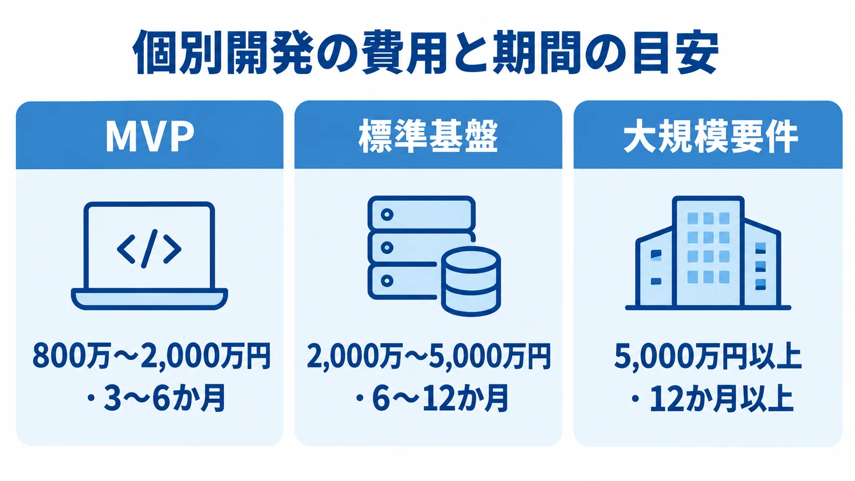 MVP、標準基盤、大規模要件の3カードに、個別開発の費用と期間の目安を並べた図。