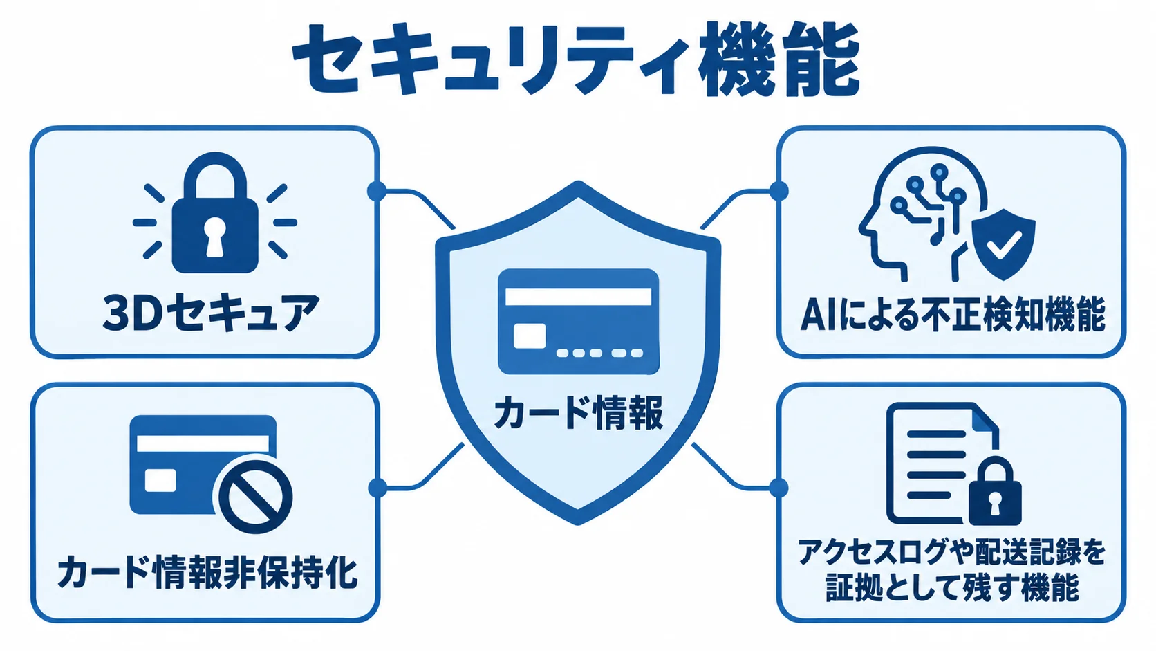カード情報を守るセキュリティ機能 カード情報を中心に、3Dセキュア、AI不正検知、非保持化で守る構成図