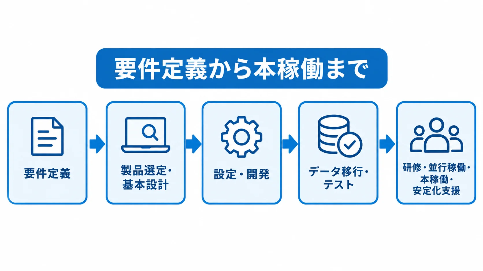 成績管理システムの要件定義から製品選定、開発、移行テスト、研修、本稼働までの工程図