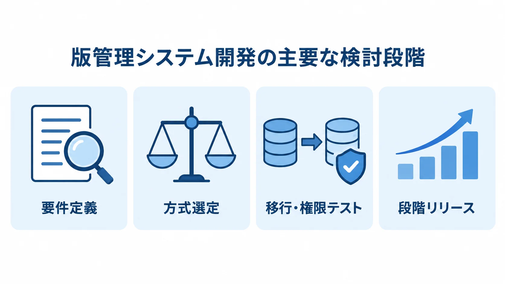 版管理システム開発で検討する段階を示す図。 版管理システム開発における要件定義、方式選定、移行・権限テスト、段階リリースを並べた図。