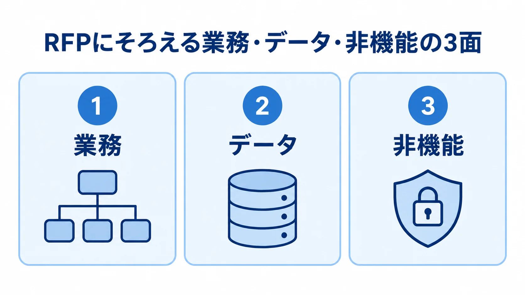 見積もりの前提をそろえるRFPの項目を、業務、データ、非機能の3面に分けた図。