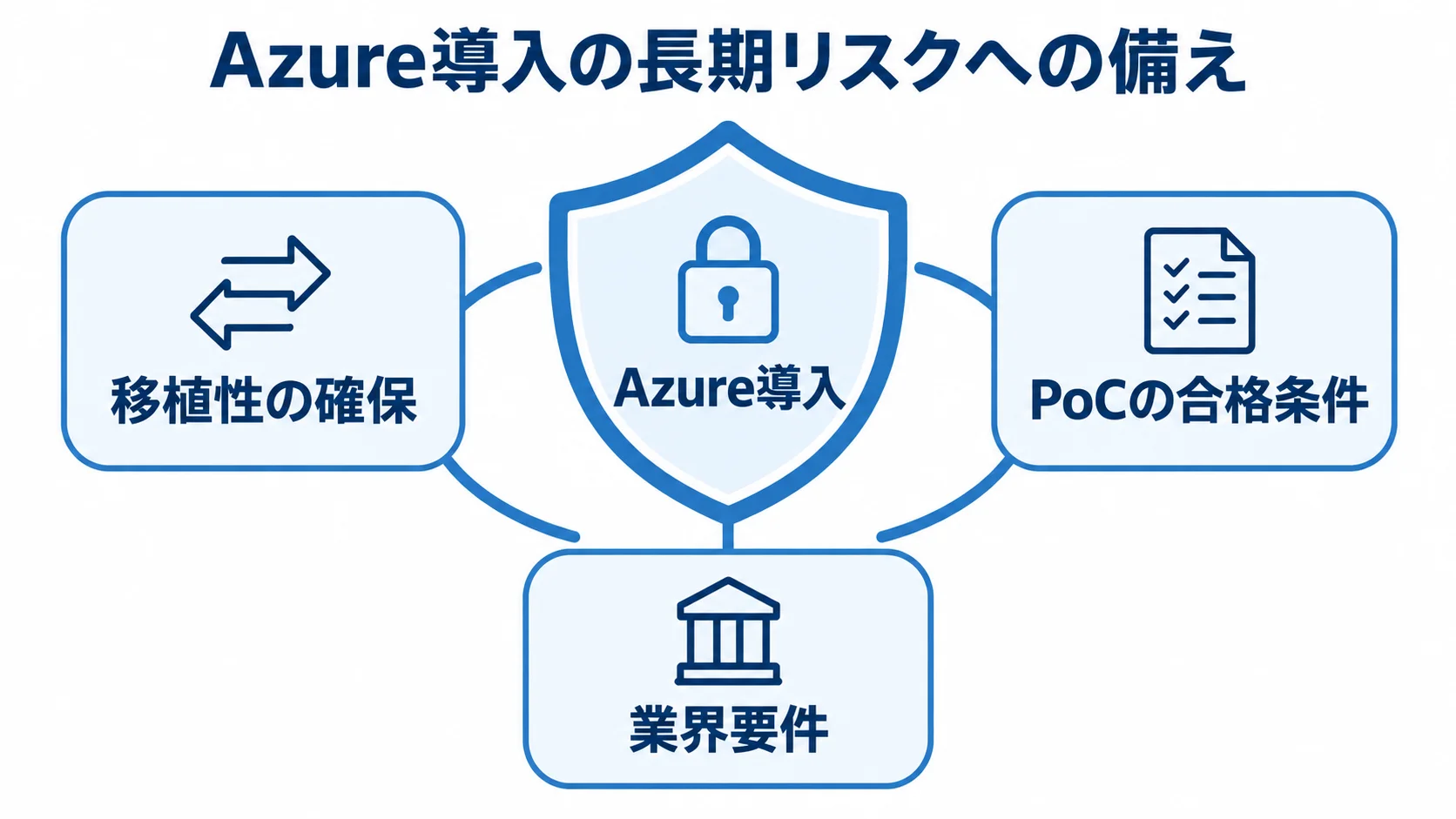 Azure導入を中央に置き、移植性の確保、PoCの合格条件、業界要件で囲んだリスク対策の図。