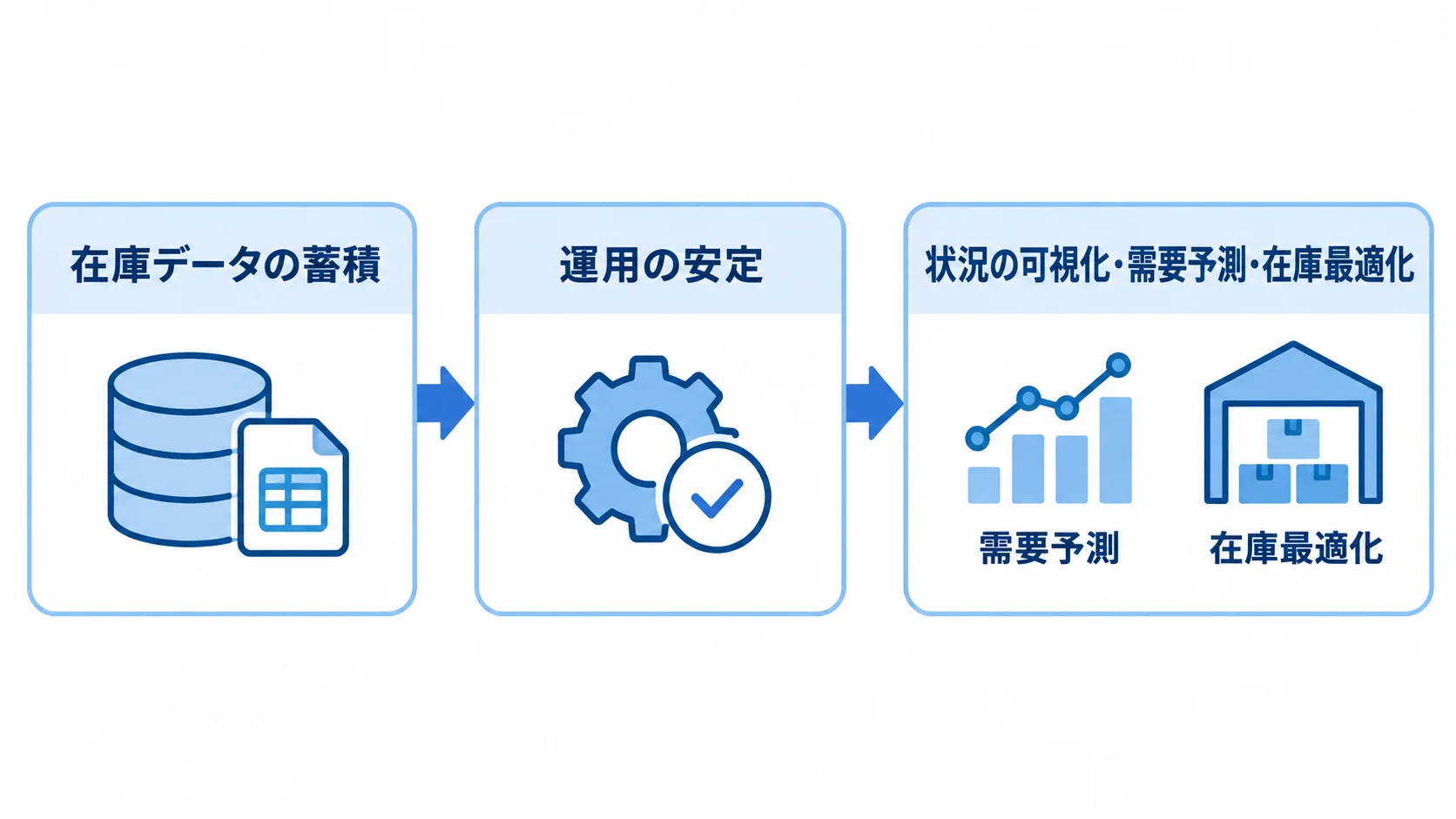 在庫分析機能を段階的に広げる流れ 在庫データの蓄積と運用の安定を経て、需要予測と在庫最適化を加える流れの図